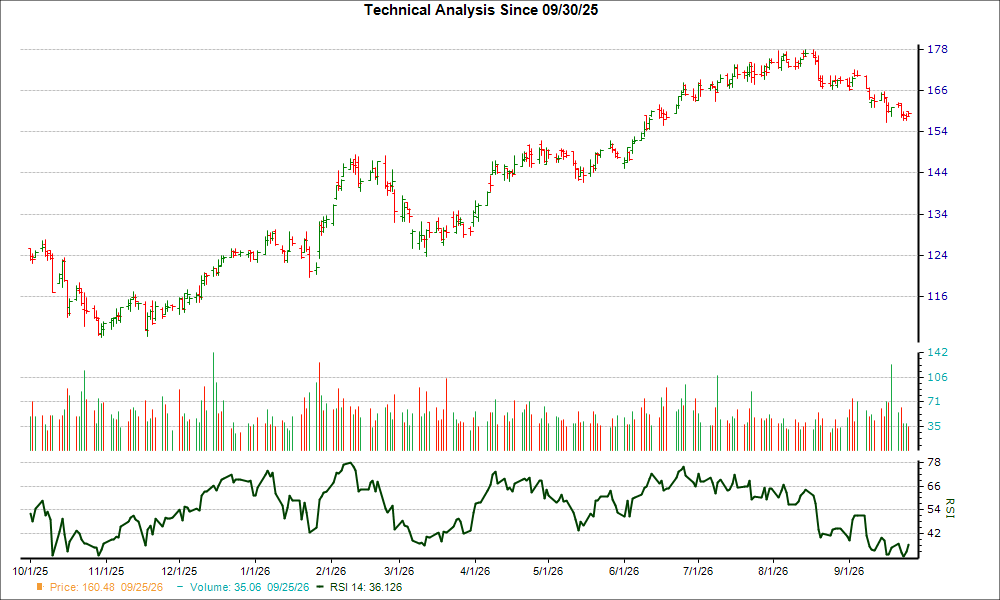 3-month RSI Chart for BPOP
