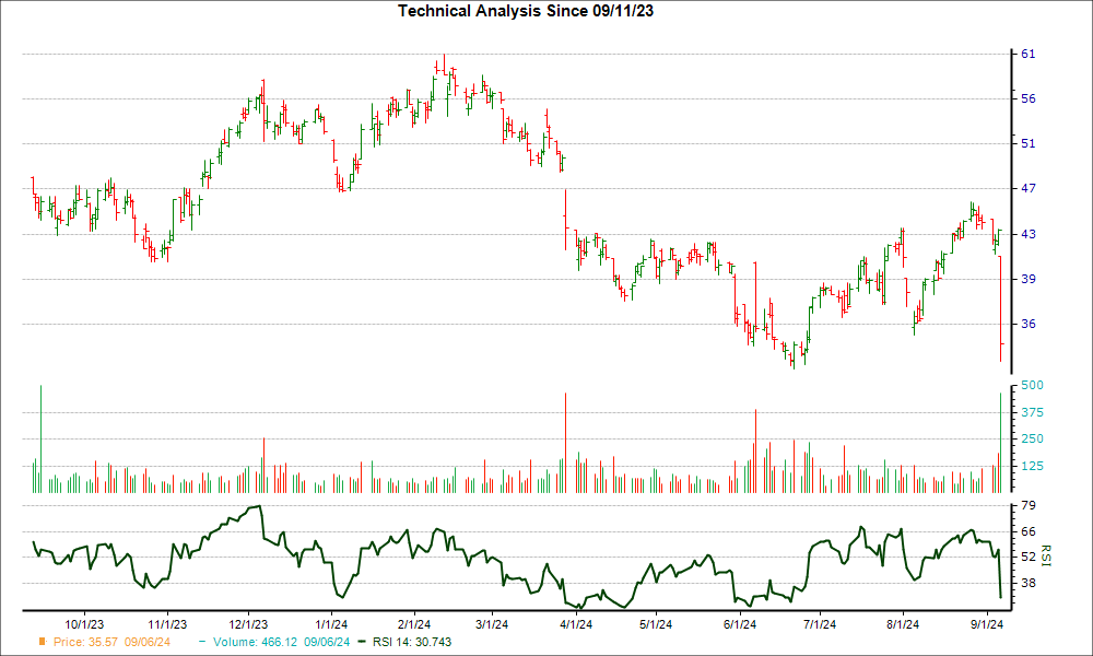 3-month RSI Chart for BRZE