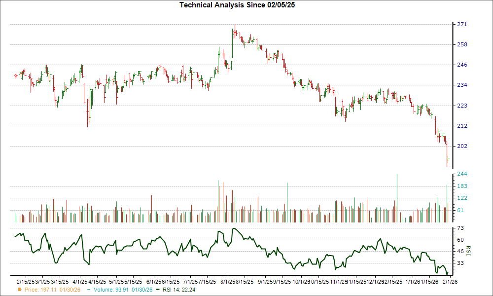 3-month RSI Chart for BR