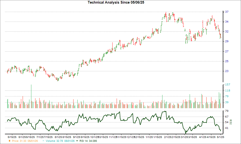 3-month RSI Chart for BSAC