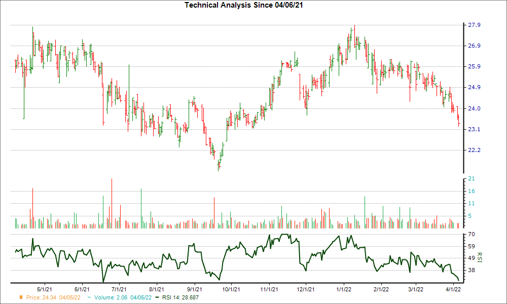 3-month RSI Chart for BSRR