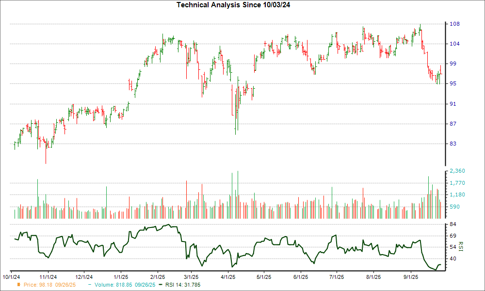 3-month RSI Chart for BSX