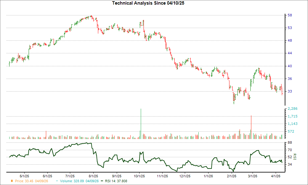3-month RSI Chart for BSY