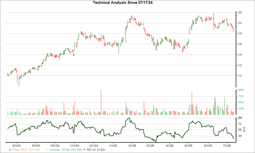3-month RSI Chart for BTSG