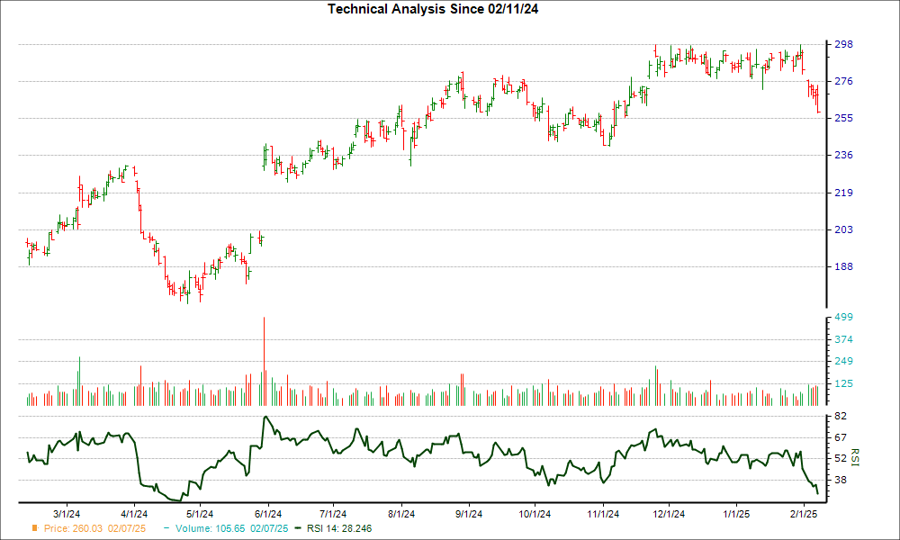 3-month RSI Chart for BURL