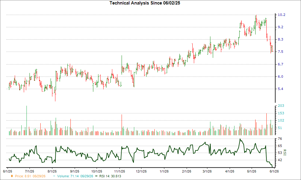 3-month RSI Chart for BVS