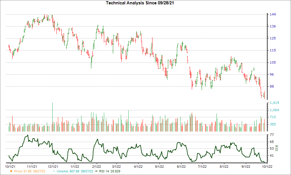 3-month RSI Chart for BX