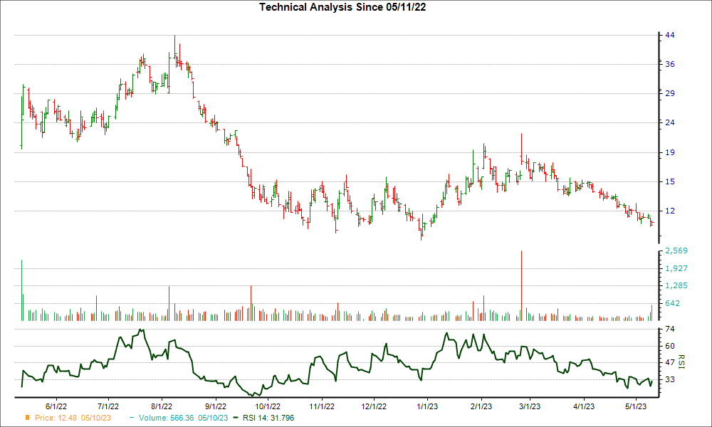 3-month RSI Chart for BYND