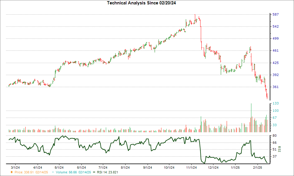 3-month RSI Chart for CACI