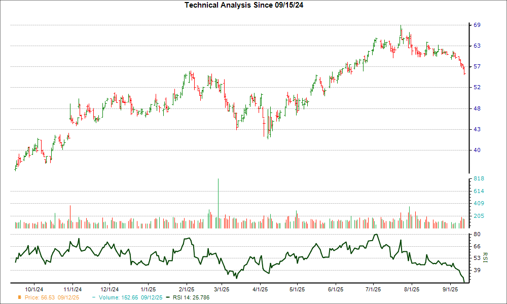 3-month RSI Chart for CAKE