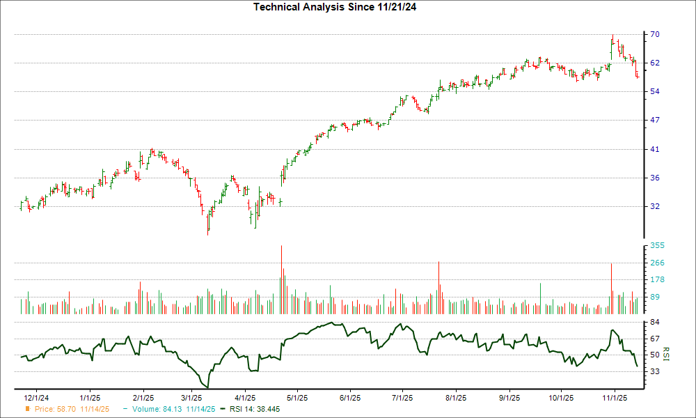 3-month RSI Chart for CALX