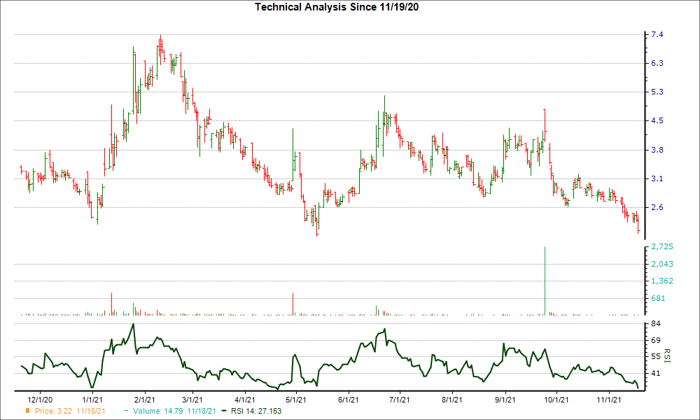 3-month RSI Chart for CAPR
