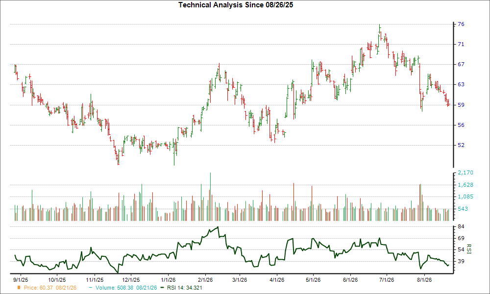 3-month RSI Chart for CARR