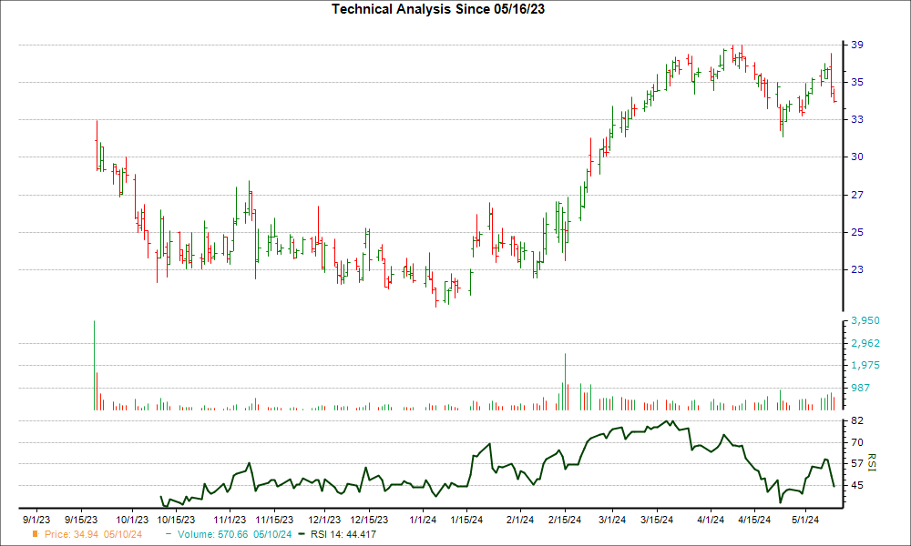 3-month RSI Chart for CART