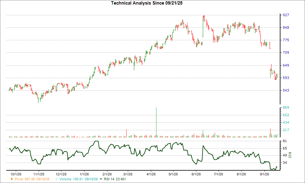 3-month RSI Chart for CASY
