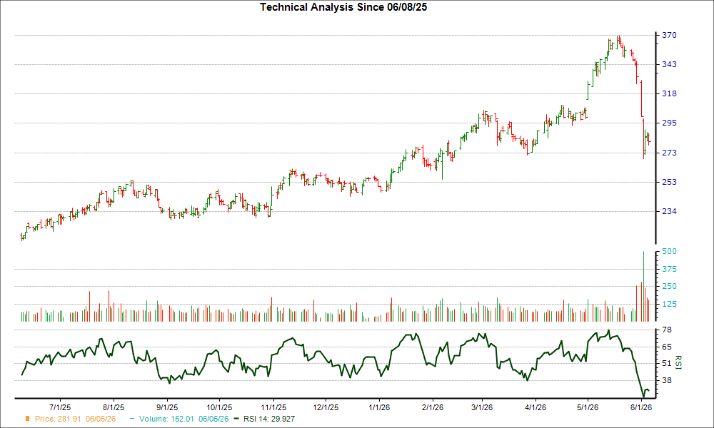 3-month RSI Chart for CBOE
