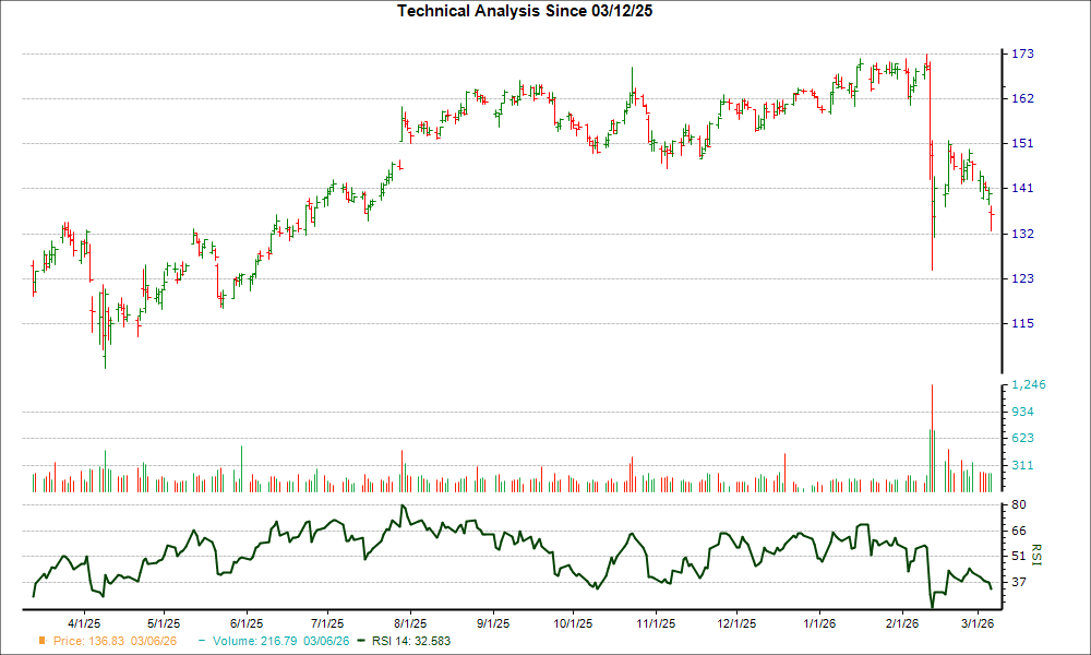 3-month RSI Chart for CBRE