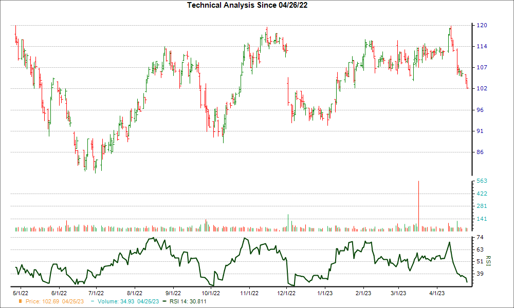 3-month RSI Chart for CBRL