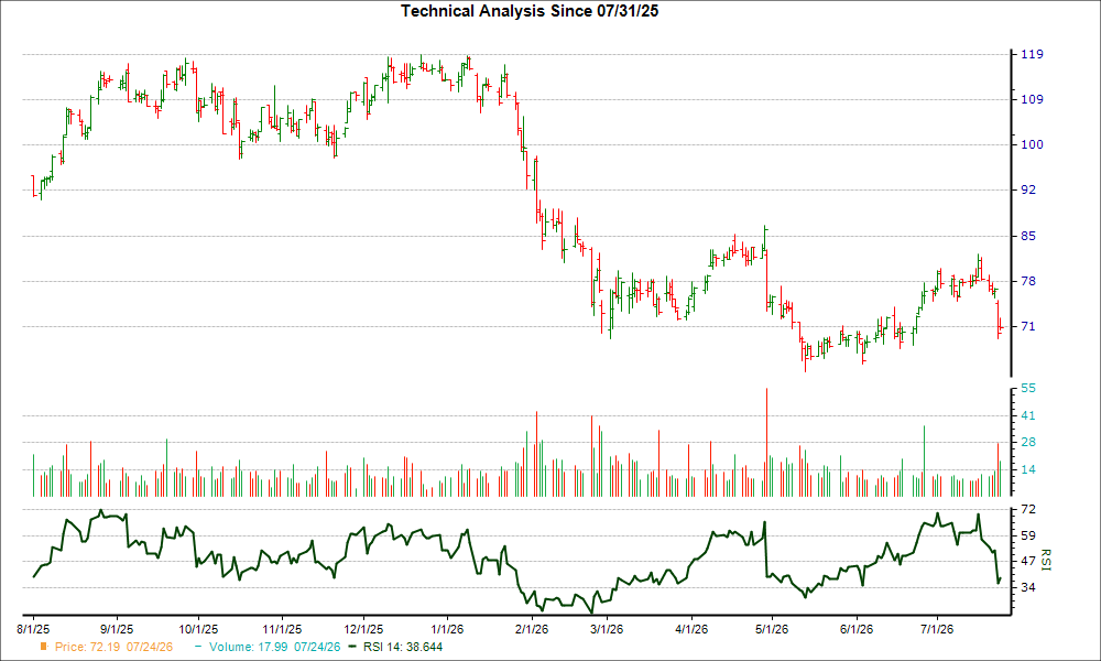 3-month RSI Chart for CCB