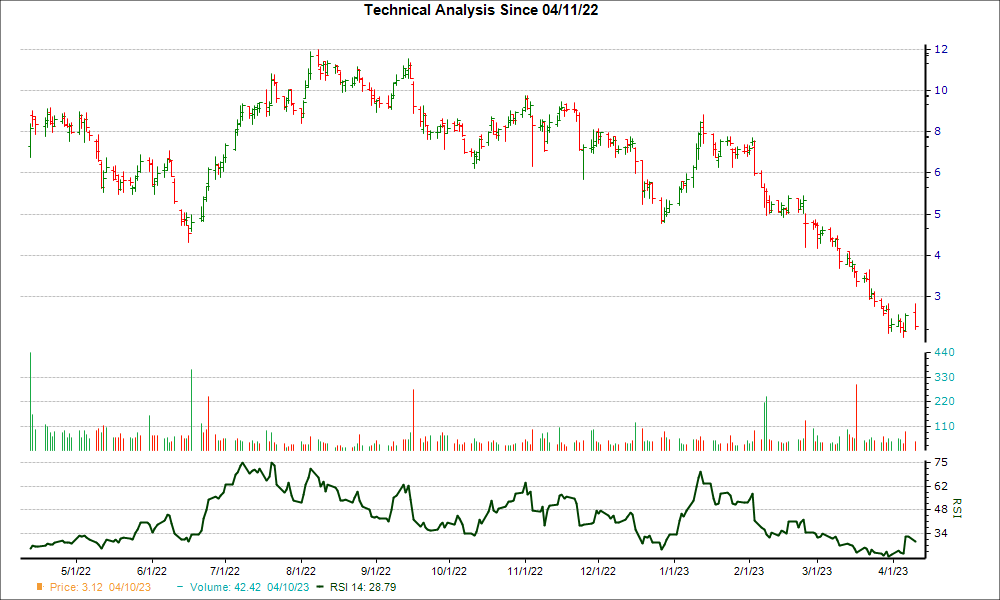 3-month RSI Chart for CCCC