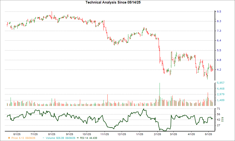 3-month RSI Chart for CCC