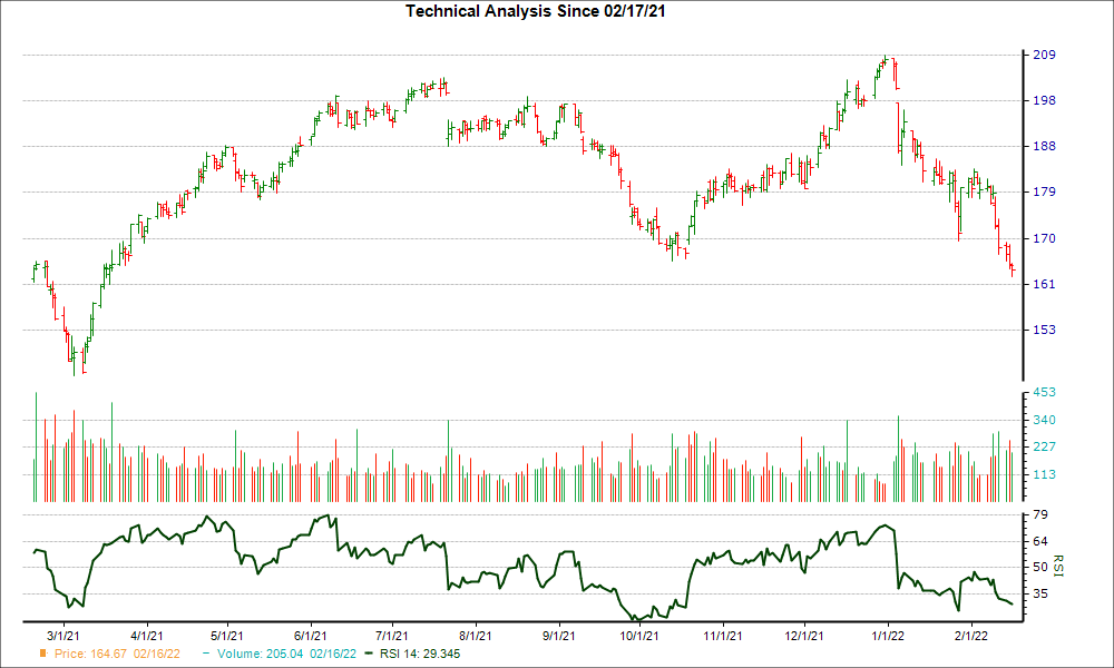 After Plunging 10.1 in 4 Weeks, Here's Why the Trend Might Reverse for