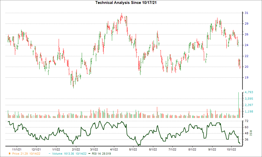 3-month RSI Chart for CCJ
