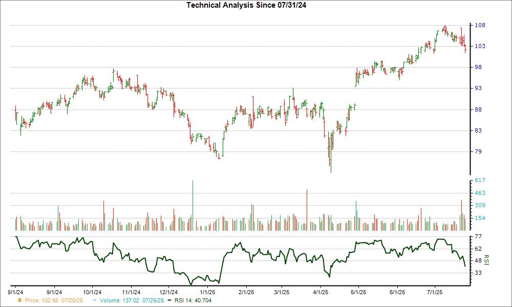 3-month RSI Chart for CCK