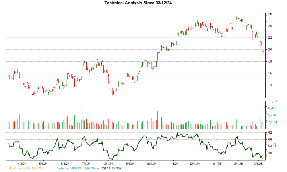 3-month RSI Chart for CCL