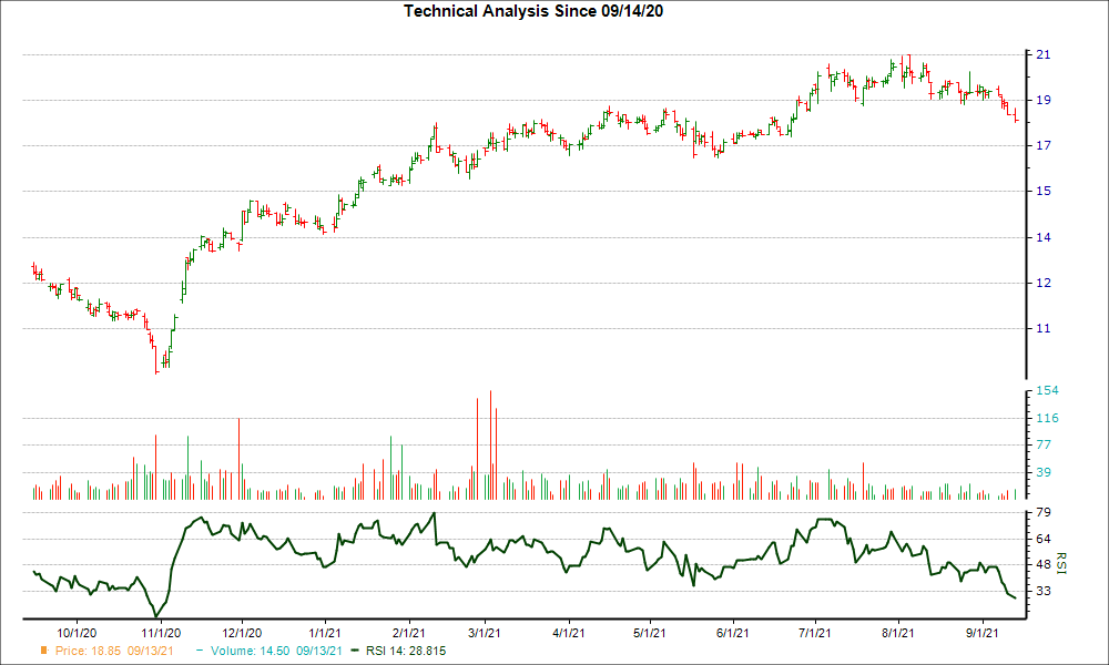 3-month RSI Chart for CCU