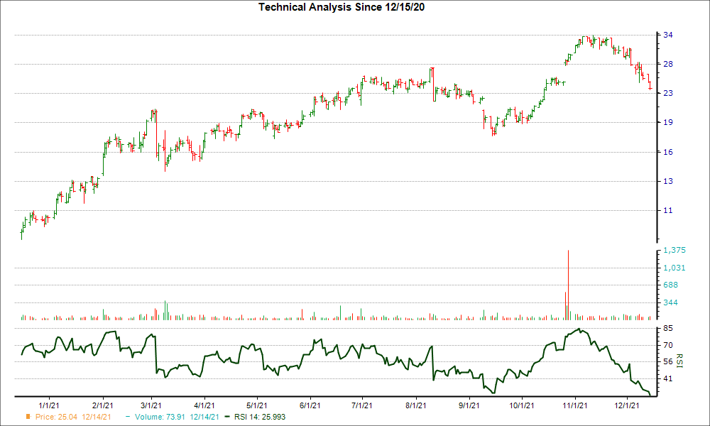 3-month RSI Chart for CDMO