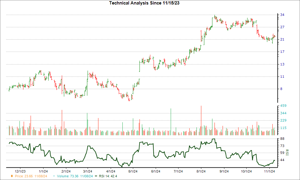 3-month RSI Chart for CDNA