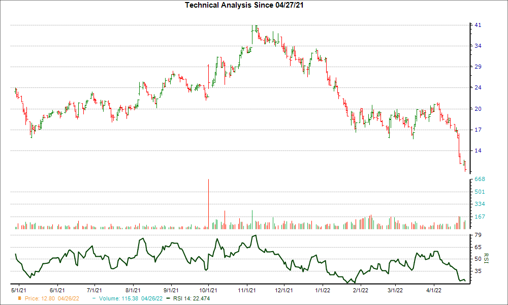 3-month RSI Chart for CDXS