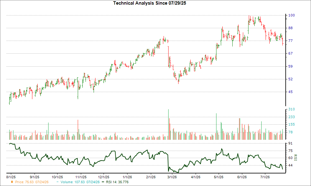 3-month RSI Chart for CECO
