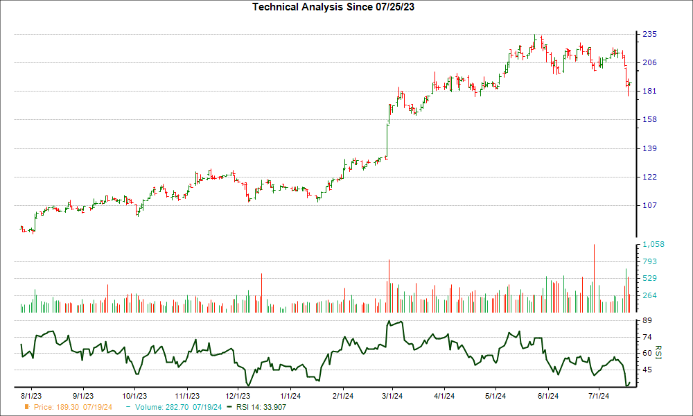 3-month RSI Chart for CEG