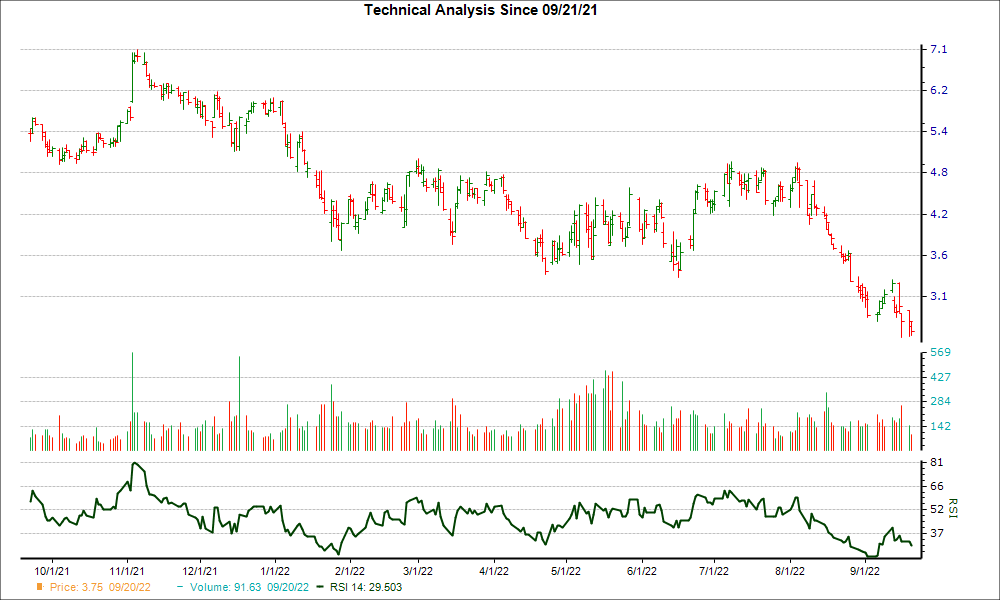 3-month RSI Chart for CERS
