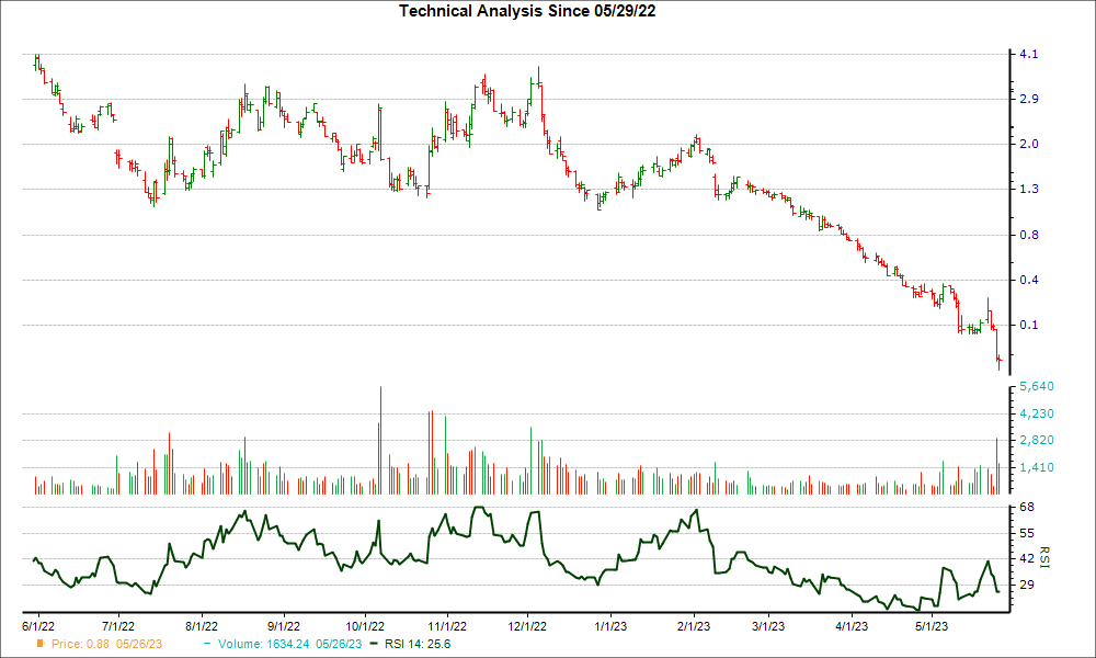 3-month RSI Chart for CGC