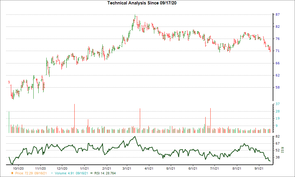 3-month RSI Chart for CHCO