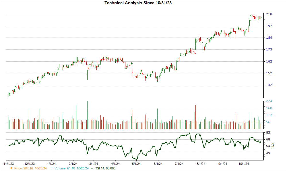 3-month RSI Chart for CHKP