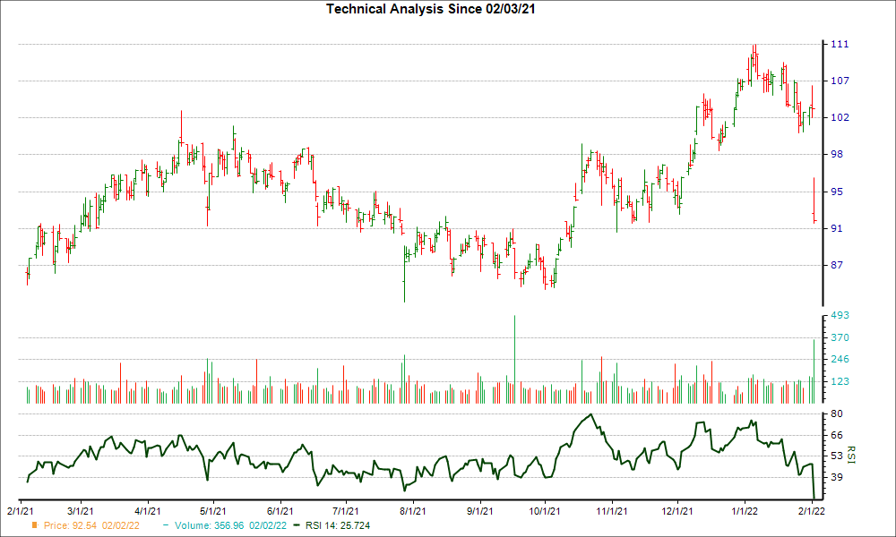 3-month RSI Chart for CHRW