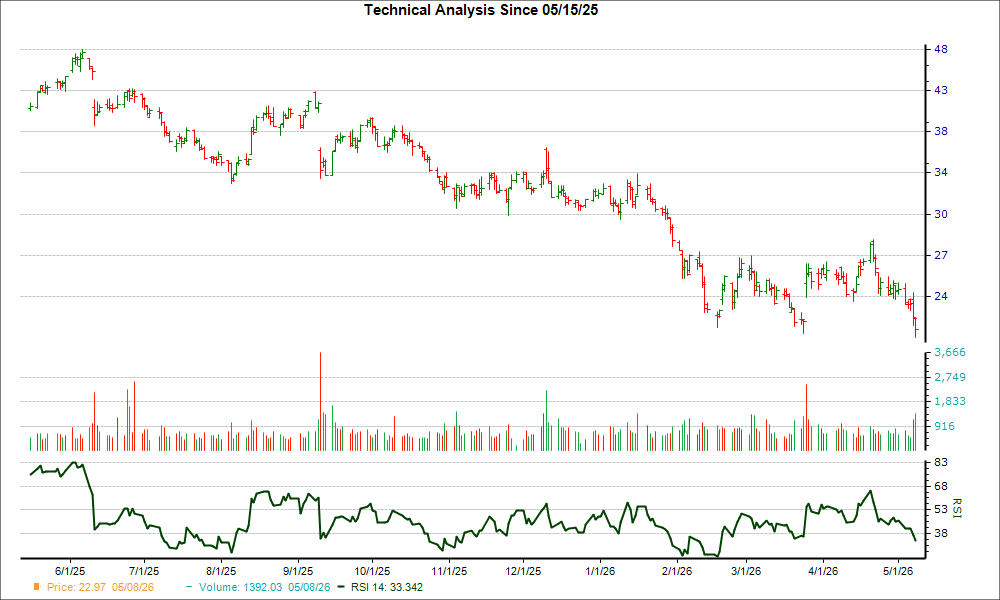 3-month RSI Chart for CHWY