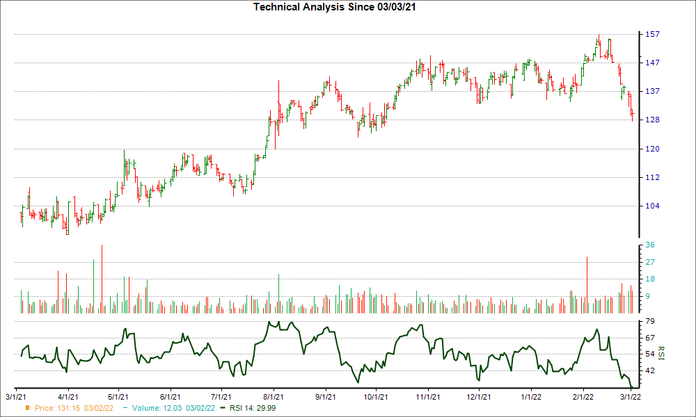 3-month RSI Chart for CIGI