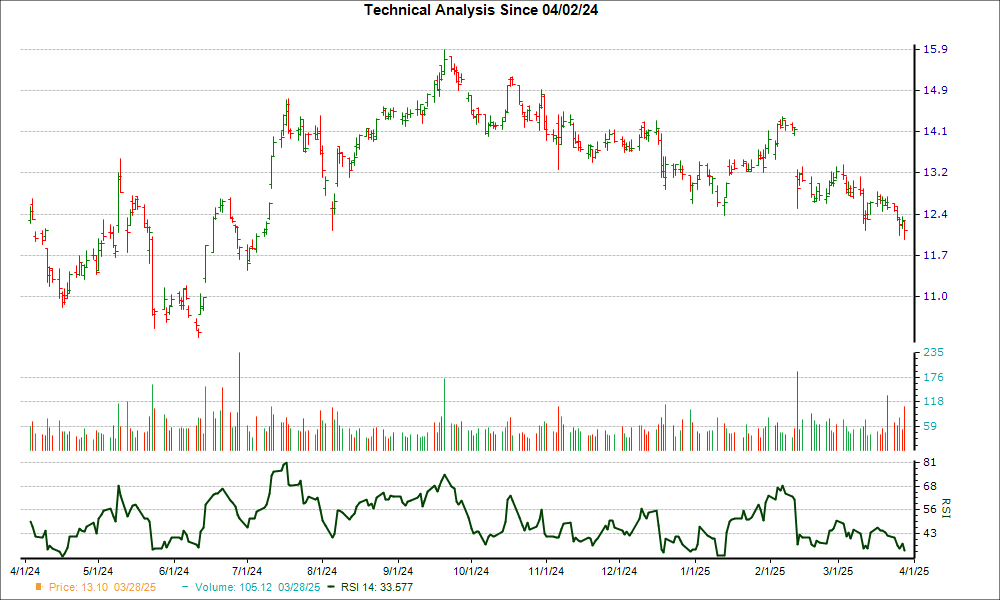 3-month RSI Chart for CIM