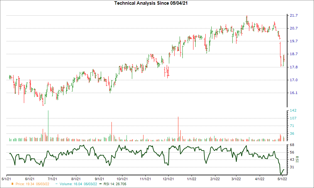 3-month RSI Chart for CLBK