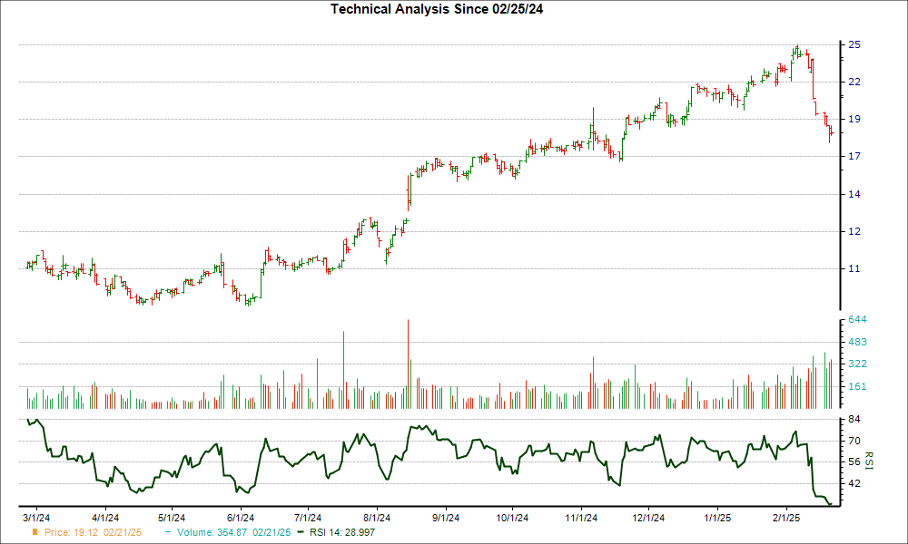 3-month RSI Chart for CLBT