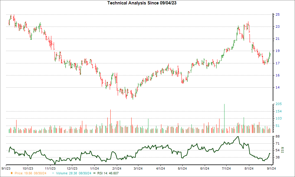 3-month RSI Chart for CLB