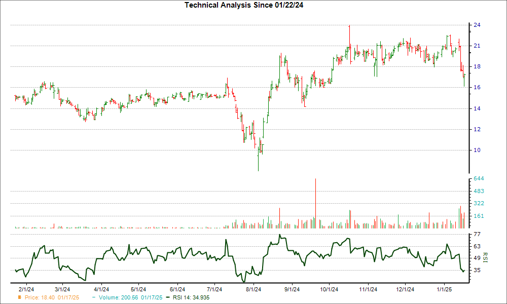 3-month RSI Chart for CLMT