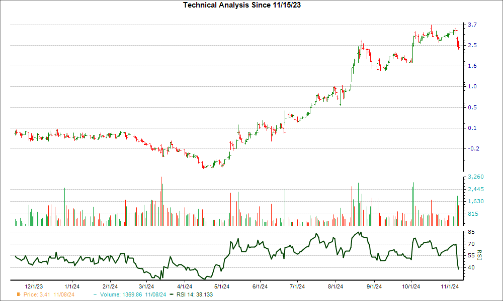 3-month RSI Chart for CLOV