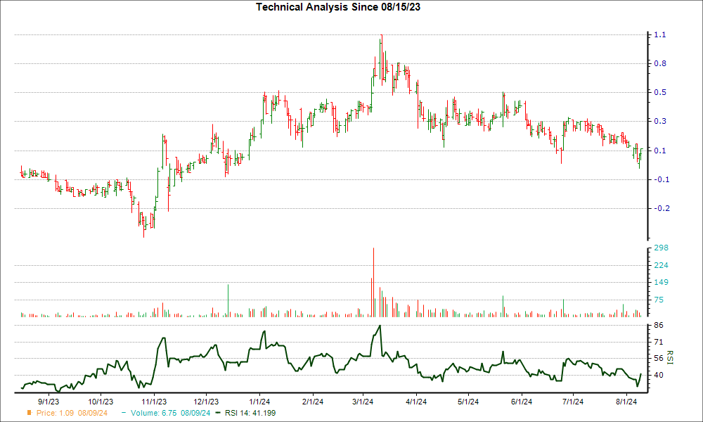 3-month RSI Chart for CLSD