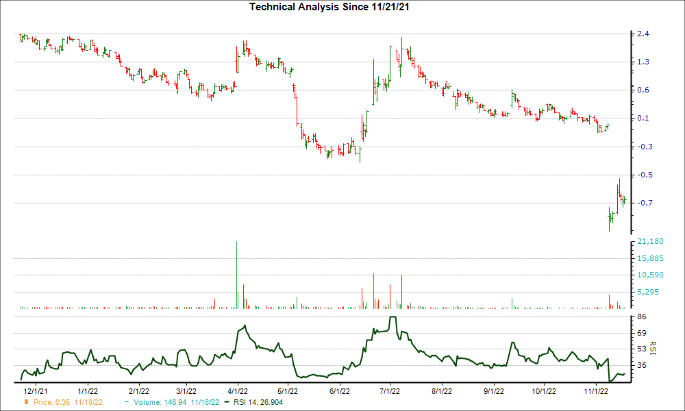 3-month RSI Chart for CLVS